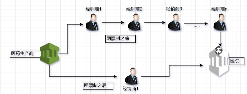 實行兩票制前后流通對比