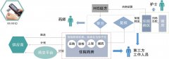 醫(yī)院集中采購(gòu)管理系統(tǒng)|醫(yī)院藥品供應(yīng)鏈管理系統(tǒng)